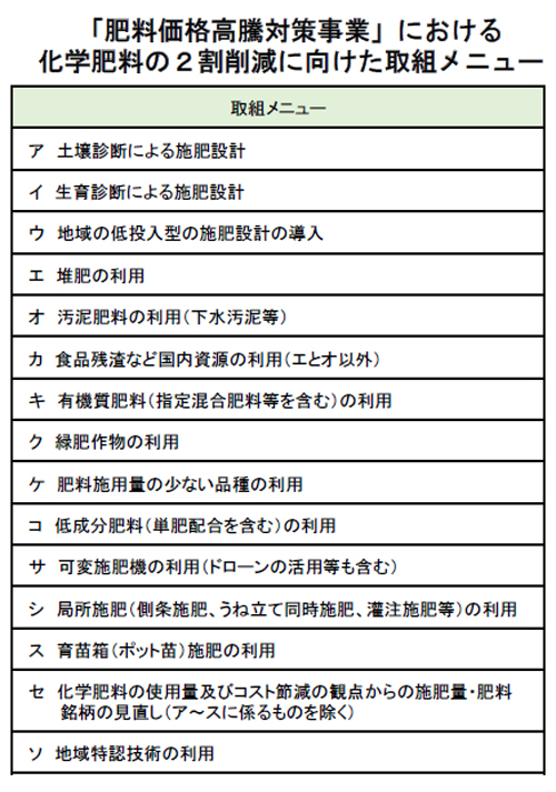 2割削減に向けた取り組みメニュー